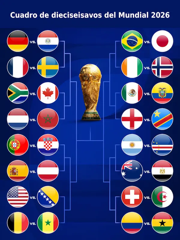 Cuadro de dieciseisavos del Mundial 2026 con cruces confirmados