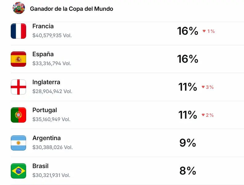 Mercado de Polymarket sobre quién ganará el Mundial 2026 con Francia, España, Inglaterra y Argentina
