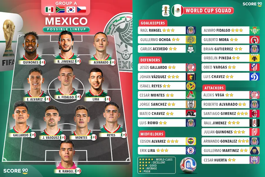 Formación probable de México vs Corea del Sur en el Mundial 2026