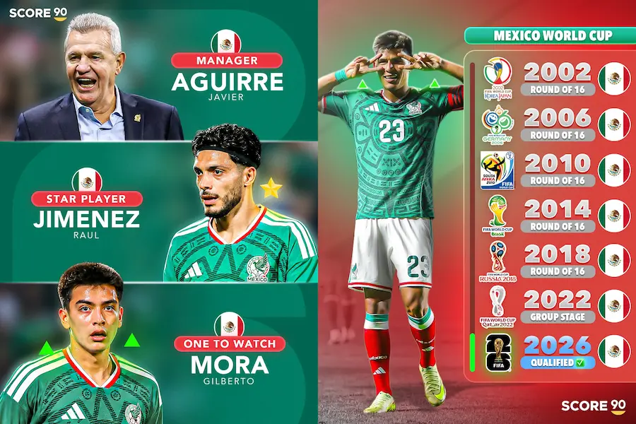 Jugadores clave de México para el Mundial 2026 con Aguirre, Jiménez y Mora