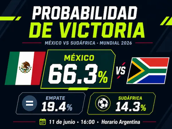 Probabilidades de México vs Sudáfrica en el Mundial 2026 según las cuotas