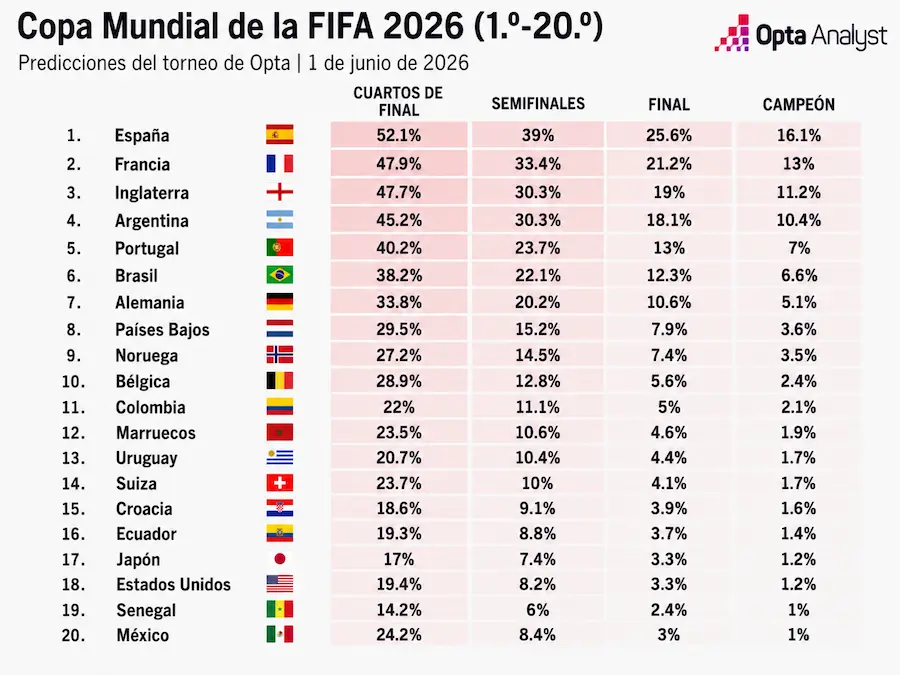 Predicciones de Opta Analyst para la Copa Mundial de la FIFA 2026 con probabilidades de cuartos de final, semifinales, final y campeón por selección