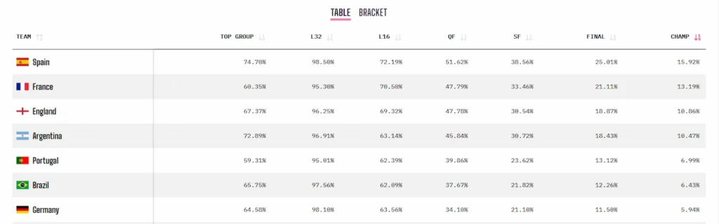 Tabla de Opta Analyst con favoritos para ganar el Mundial 2026 y probabilidades de campeón