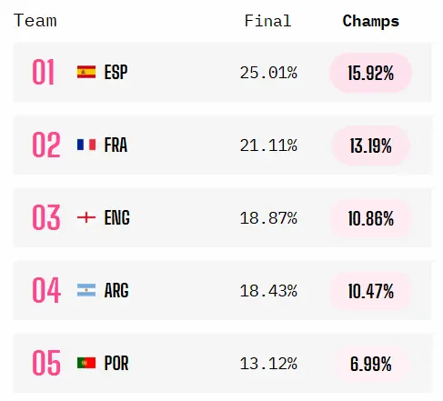 Ranking de Opta Analyst con España, Francia, Inglaterra y Argentina entre favoritos del Mundial 2026